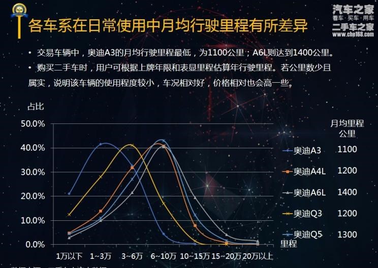  奥迪,奥迪A6L,奥迪A4L,奥迪A3,奥迪A6