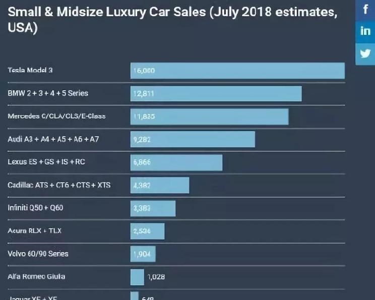  特斯拉,Model 3,Model X,Model S,奔驰,奔驰C级