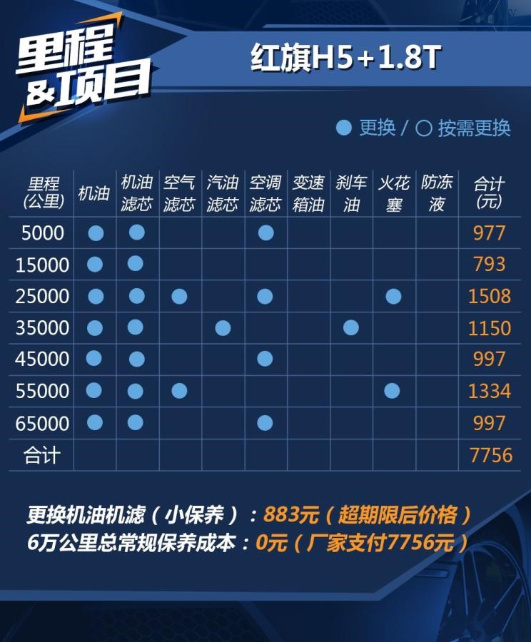  红旗,红旗H5,路虎,发现