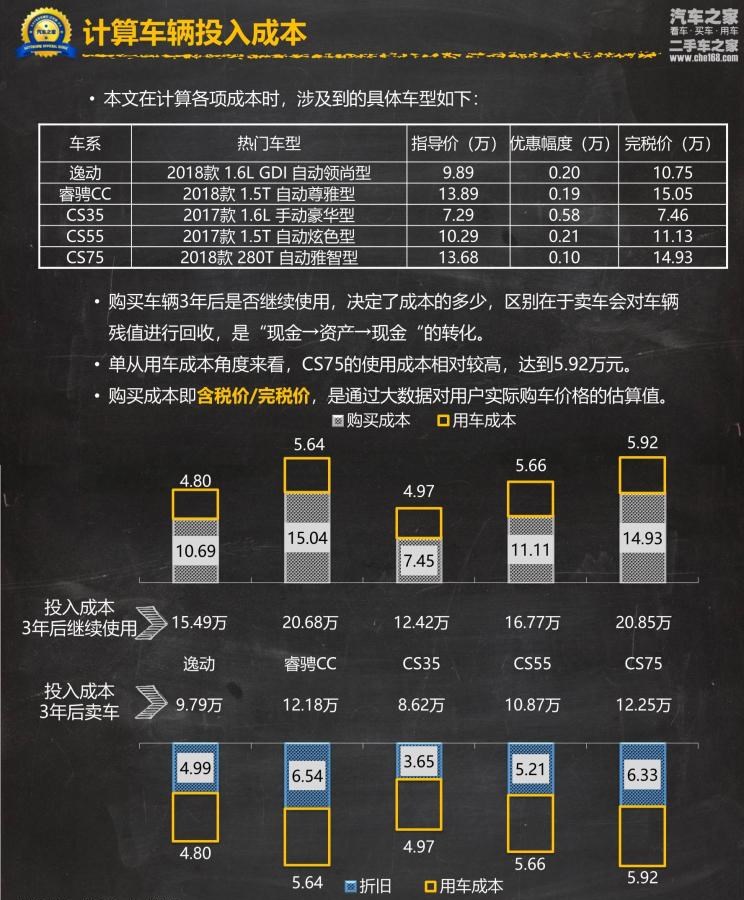  路虎,发现,长安,逸动