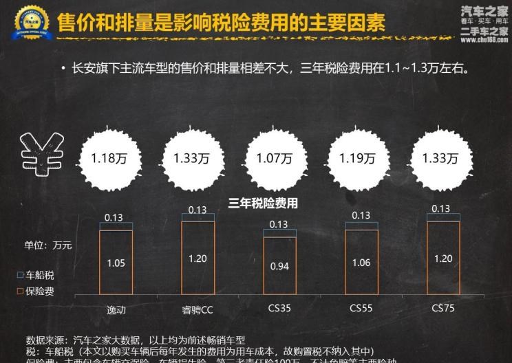  路虎,发现,长安,逸动