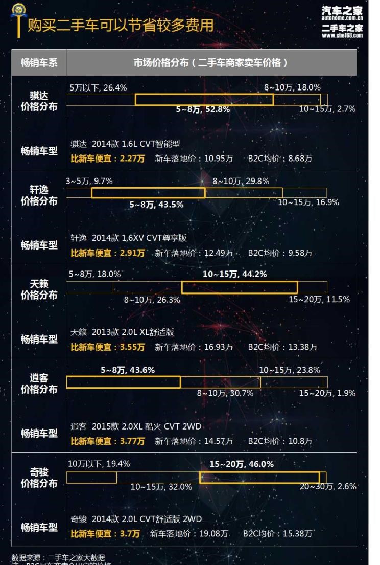  日产,骐达,轩逸,天籁,奇骏,逍客