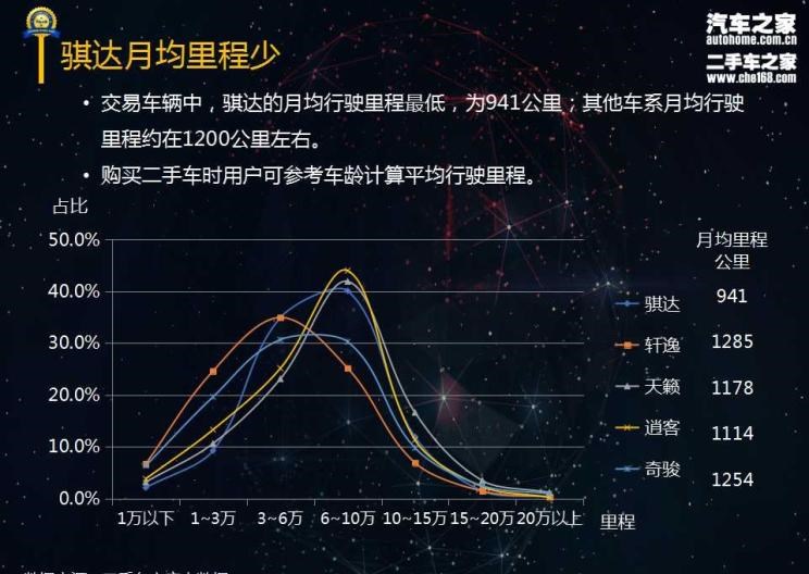  日产,骐达,轩逸,天籁,奇骏,逍客