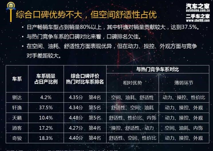  日产,骐达,轩逸,天籁,奇骏,逍客