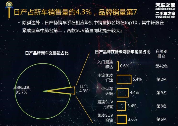 日产,骐达,轩逸,天籁,奇骏,逍客