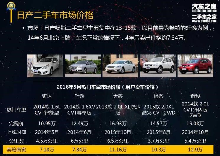  日产,骐达,轩逸,天籁,奇骏,逍客