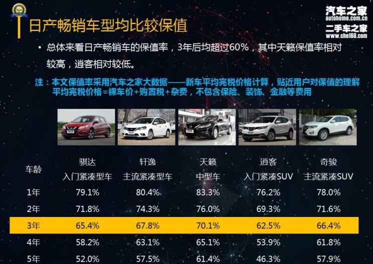  日产,骐达,轩逸,天籁,奇骏,逍客
