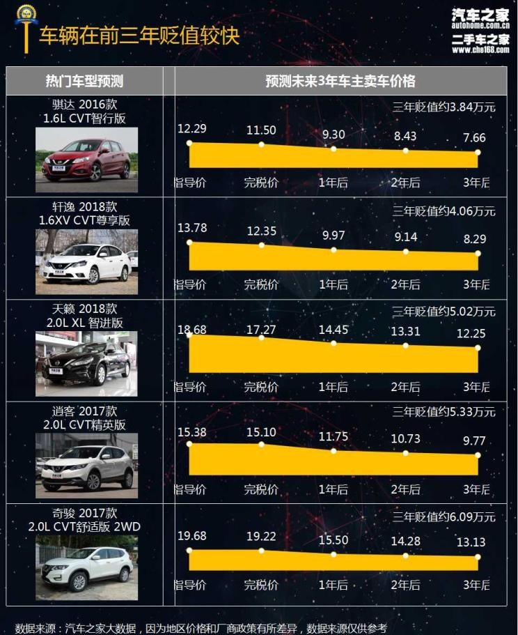  日产,骐达,轩逸,天籁,奇骏,逍客