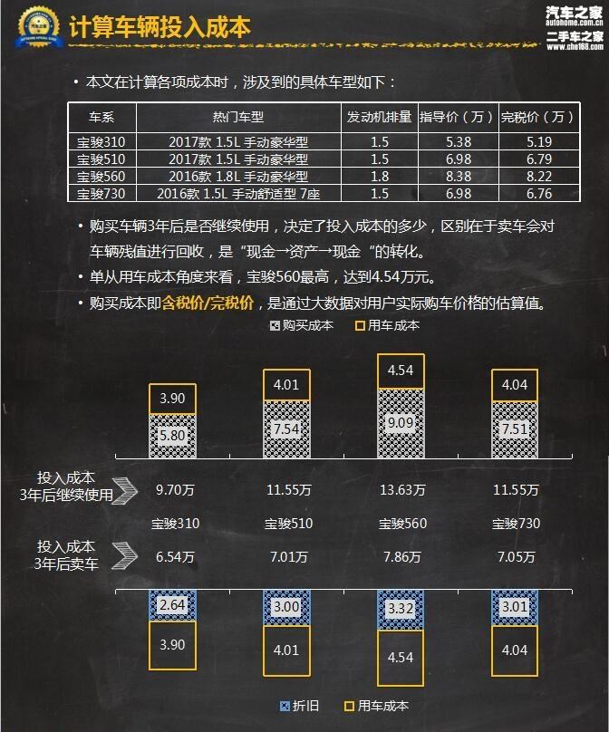  宝骏,宝骏510