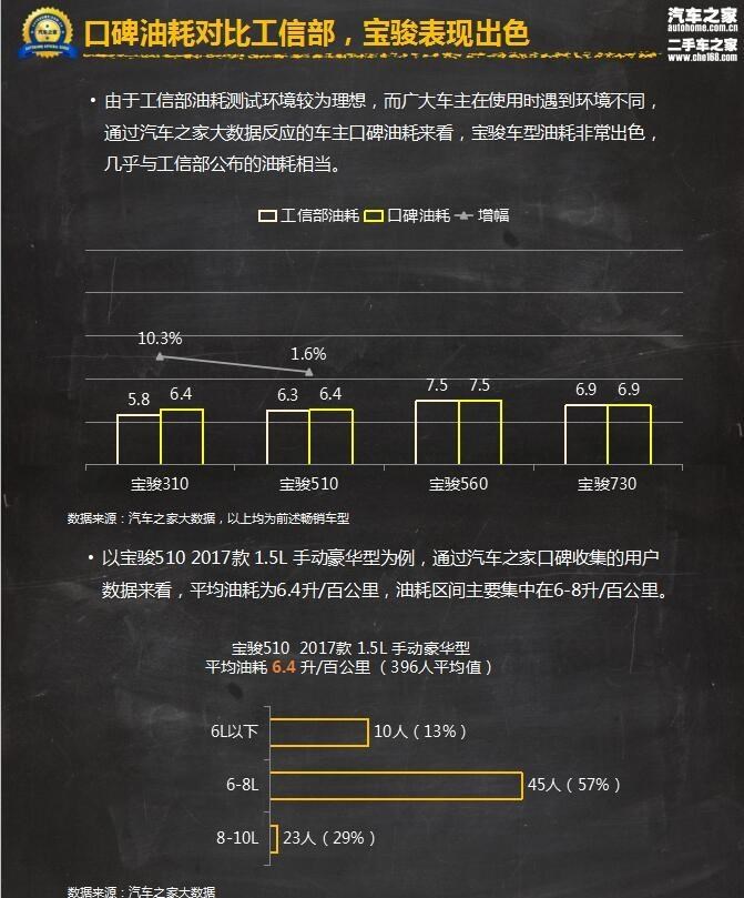  宝骏,宝骏510