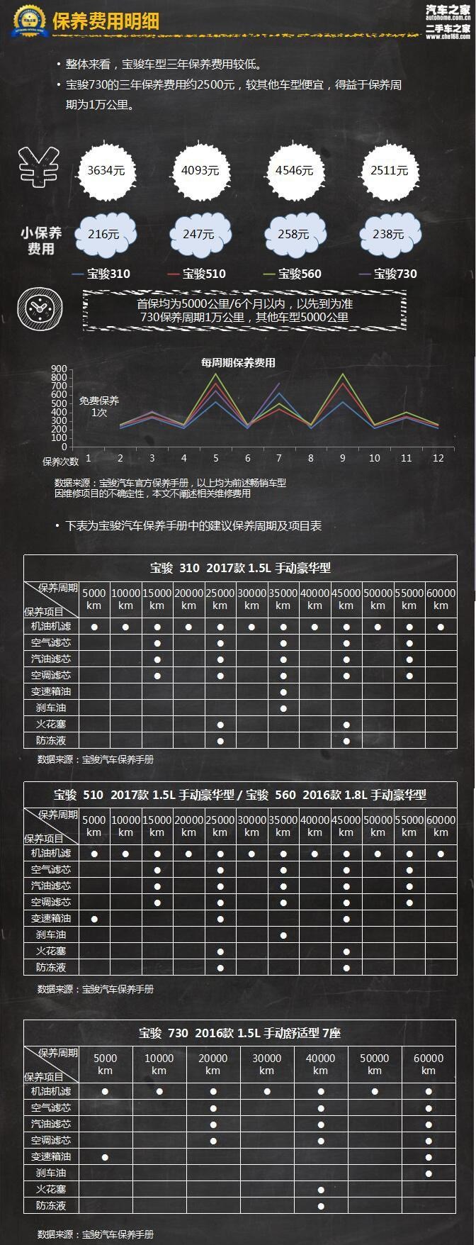  宝骏,宝骏510