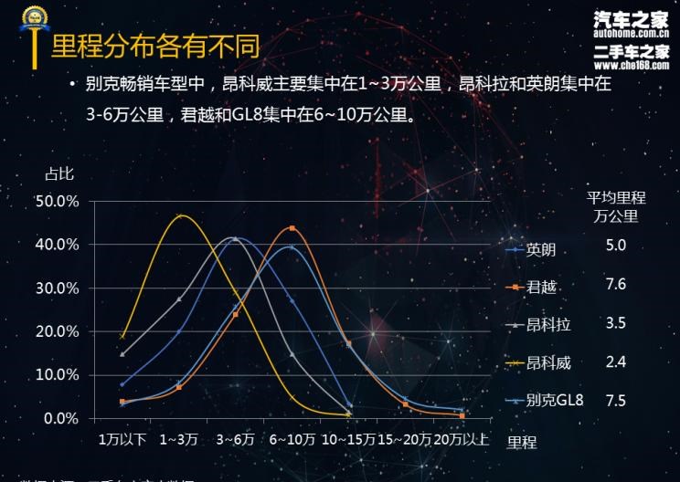  路虎,发现,别克,昂科威,别克GL8,君越,昂科拉,英朗