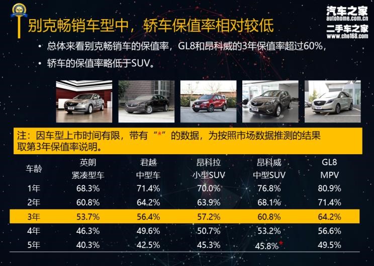  路虎,发现,别克,昂科威,别克GL8,君越,昂科拉,英朗