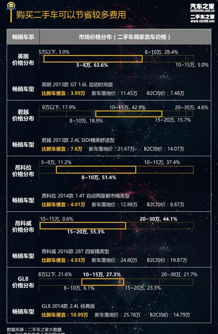  路虎,发现,别克,昂科威,别克GL8,君越,昂科拉,英朗