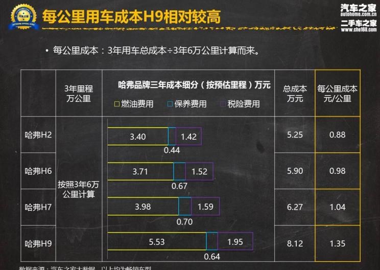  哈弗,哈弗H9,哈弗H6