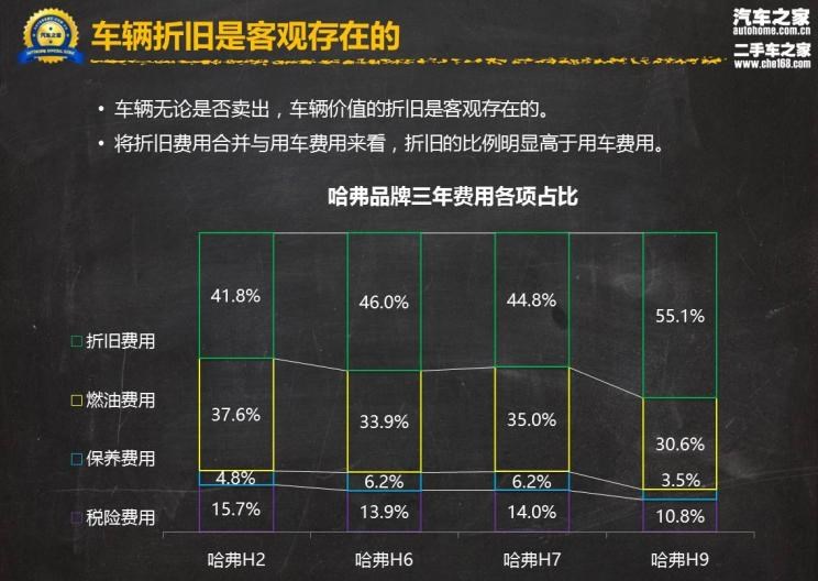  哈弗,哈弗H9,哈弗H6