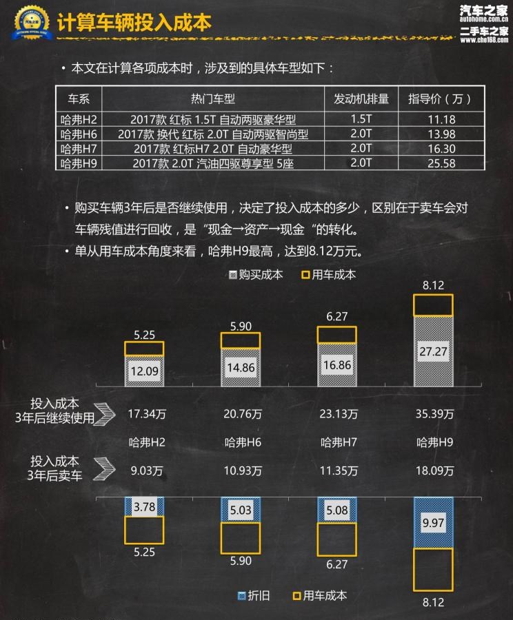  哈弗,哈弗H9,哈弗H6