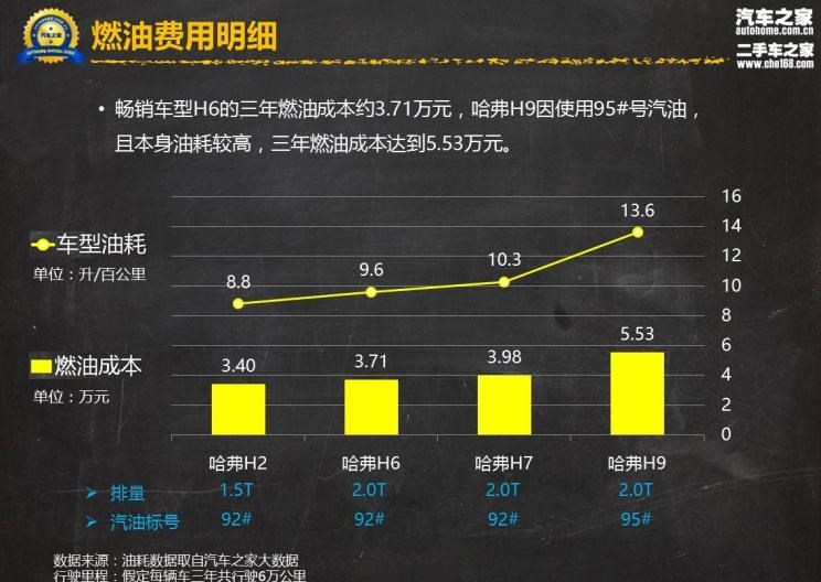  哈弗,哈弗H9,哈弗H6