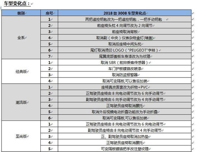  标致,标致508L PHEV,标致4008,标致2008,标致508L,标致5008,标致408X,标致408,标致4008 PHEV,东风,猛士MS600,锐骐6 EV,俊风E11K,锐骐,锐骐6,锐骐7,帕拉索,猛士M50