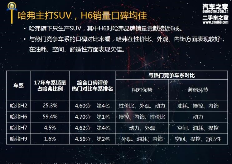  哈弗,哈弗H9,哈弗H6