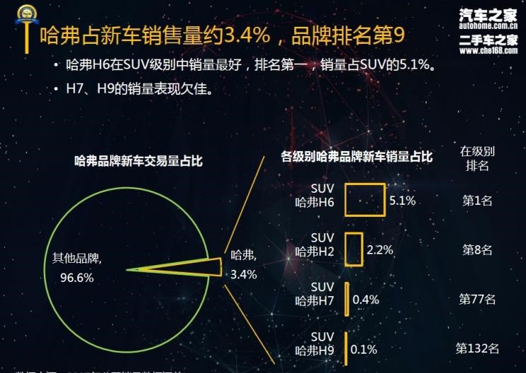  哈弗,哈弗H9,哈弗H6