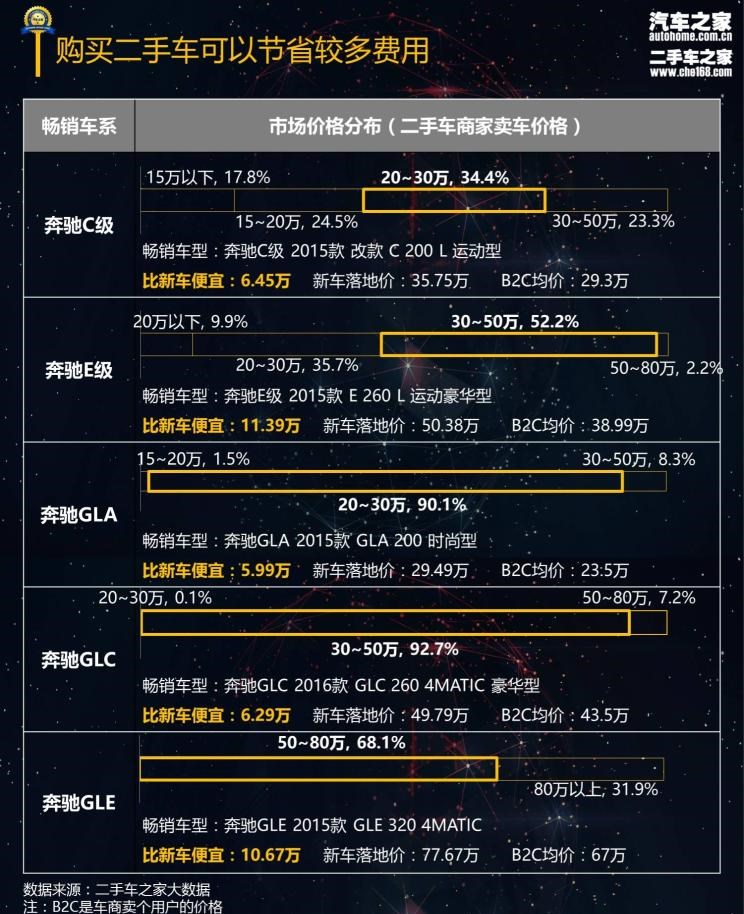  宝马,宝马5系,奔驰,奔驰GLA,奔驰GLC,奔驰C级,奔驰GLE,奔驰E级
