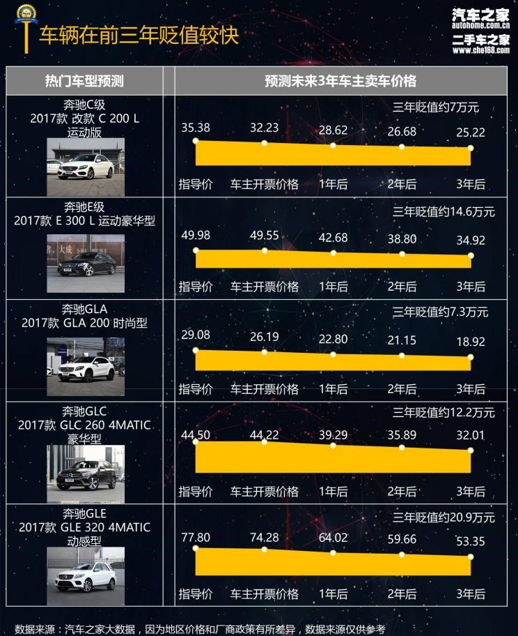  宝马,宝马5系,奔驰,奔驰GLA,奔驰GLC,奔驰C级,奔驰GLE,奔驰E级