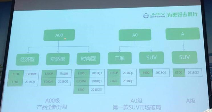  江铃,顺达窄体,域虎9,凯运升级版,宝典,特顺,江铃福顺,凯锐EV,顺达EV,域虎EV,凯威,E路顺,凯运蓝鲸,顺威,特顺EV,顺达宽体,域虎7,江铃集团新能源,易至EX5,易至EV3,小麒麟 ,羿