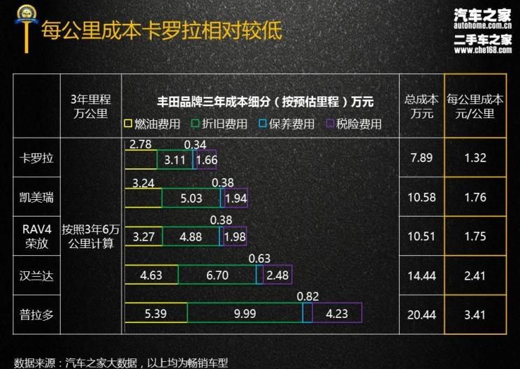  丰田,汉兰达,凯美瑞,路虎,发现,卡罗拉,RAV4荣放,比亚迪,汉