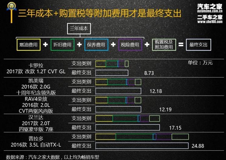  丰田,汉兰达,凯美瑞,路虎,发现,卡罗拉,RAV4荣放,比亚迪,汉