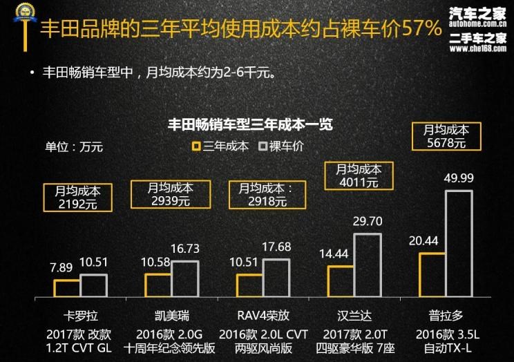  丰田,汉兰达,凯美瑞,路虎,发现,卡罗拉,RAV4荣放,比亚迪,汉