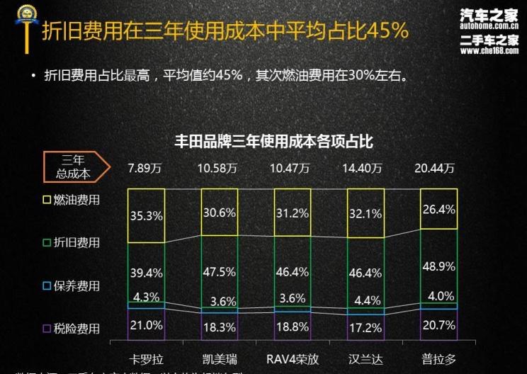  丰田,汉兰达,凯美瑞,路虎,发现,卡罗拉,RAV4荣放,比亚迪,汉
