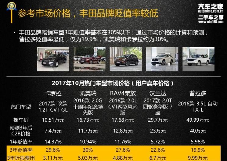  丰田,汉兰达,凯美瑞,路虎,发现,卡罗拉,RAV4荣放,比亚迪,汉