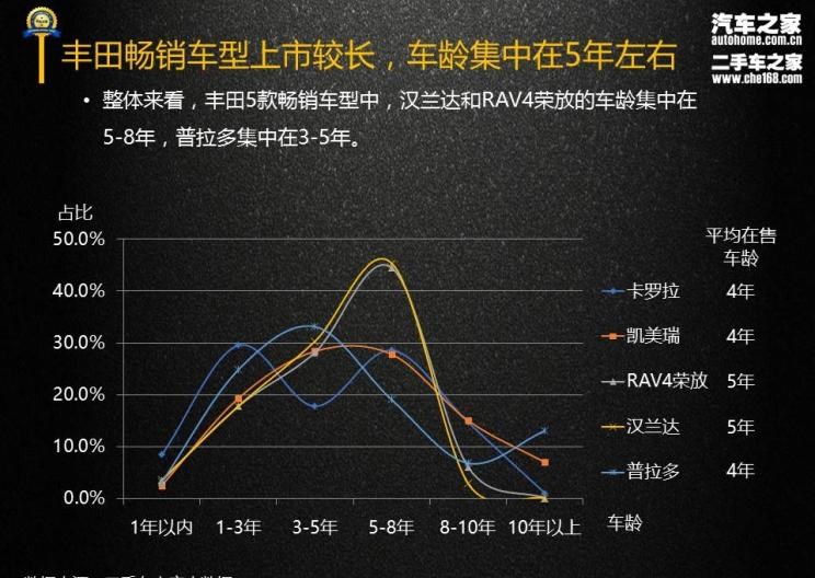  丰田,丰田C-HR,汉兰达,凯美瑞,卡罗拉,RAV4荣放,比亚迪,汉