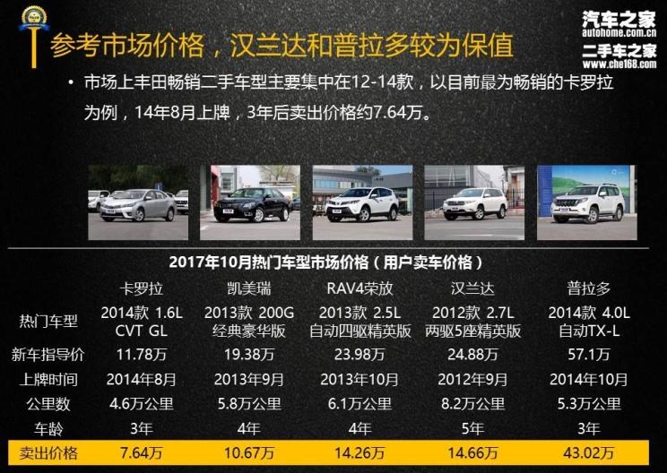  丰田,丰田C-HR,汉兰达,凯美瑞,卡罗拉,RAV4荣放,比亚迪,汉