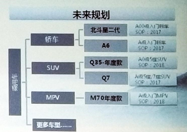  北汽昌河,昌河北斗星,路虎,发现