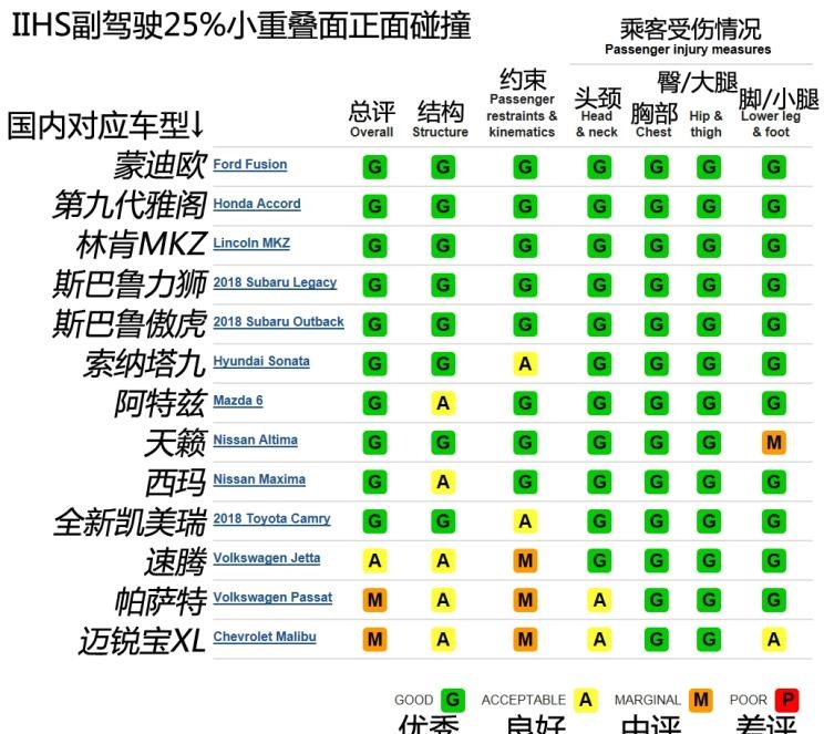  马自达,阿特兹,斯巴鲁,傲虎,丰田,凯美瑞,日产,天籁,福特,蒙迪欧,本田,雅阁,现代,索纳塔
