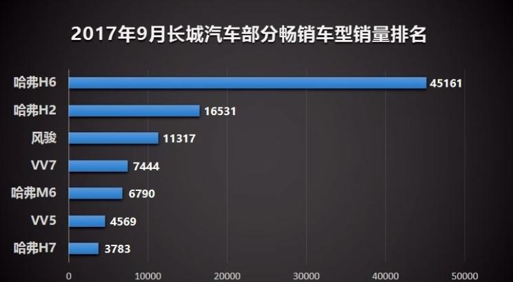  宝骏,宝骏510,广汽传祺,传祺GS8,路虎,发现,别克,别克GL8,本田,本田CR-V,哈弗,哈弗H6,英朗