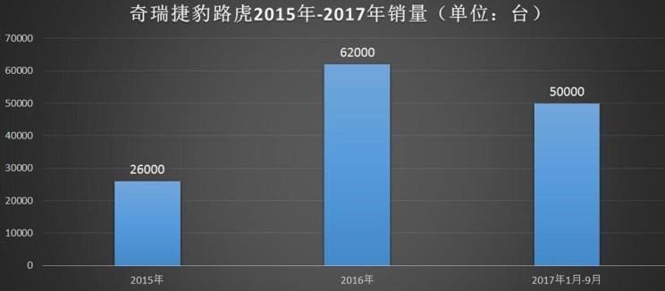  路虎,揽胜,广汽传祺,传祺GS8,发现,荣威,荣威RX5,揽胜极光,捷豹,捷豹XFL,奇瑞,瑞虎7