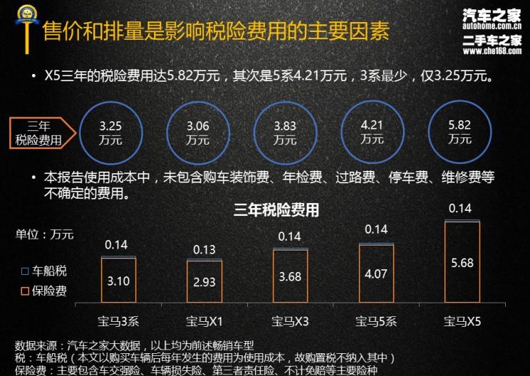  宝马,宝马X3,宝马X5,宝马5系,宝马3系,宝马X1,路虎,发现