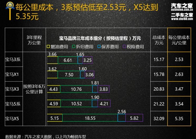  宝马,宝马X3,宝马X5,宝马5系,宝马3系,宝马X1,路虎,发现