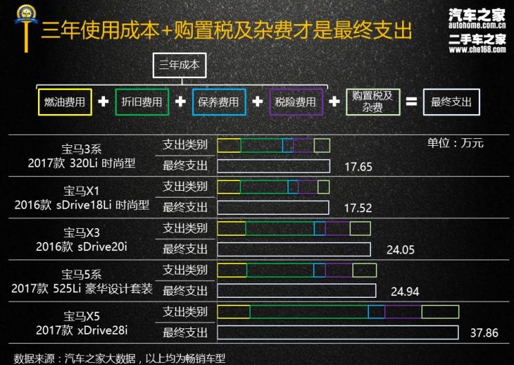  宝马,宝马X3,宝马X5,宝马5系,宝马3系,宝马X1,路虎,发现