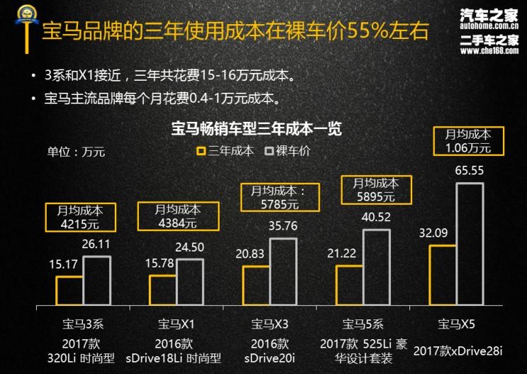  宝马,宝马X3,宝马X5,宝马5系,宝马3系,宝马X1,路虎,发现