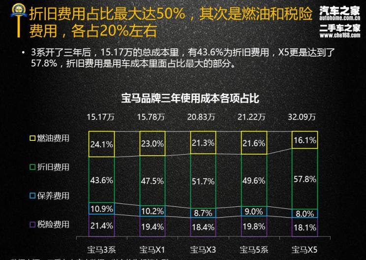  宝马,宝马X3,宝马X5,宝马5系,宝马3系,宝马X1,路虎,发现