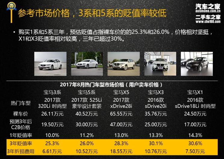  宝马,宝马X3,宝马X5,宝马5系,宝马3系,宝马X1,路虎,发现