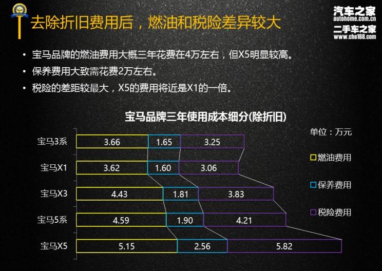 宝马,宝马X3,宝马X5,宝马5系,宝马3系,宝马X1,路虎,发现