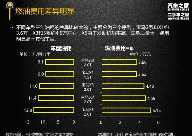  宝马,宝马X3,宝马X5,宝马5系,宝马3系,宝马X1,路虎,发现