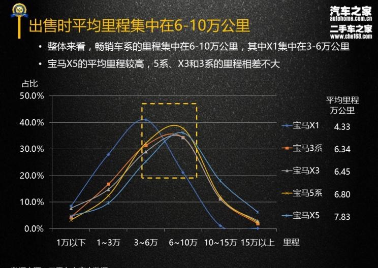  宝马,宝马X3,宝马X5,宝马7系,宝马5系,宝马3系,宝马X1