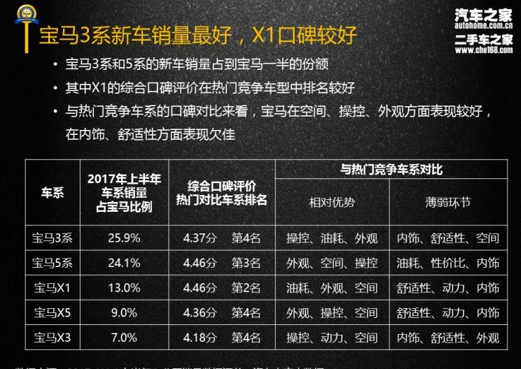  宝马,宝马X3,宝马X5,宝马7系,宝马5系,宝马3系,宝马X1