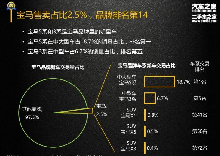  宝马,宝马X3,宝马X5,宝马7系,宝马5系,宝马3系,宝马X1
